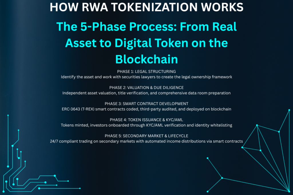 Tokenization Rwa Demonstrative Graph RWA Tokenization: The Complete Guide for 2026 – Web4Next