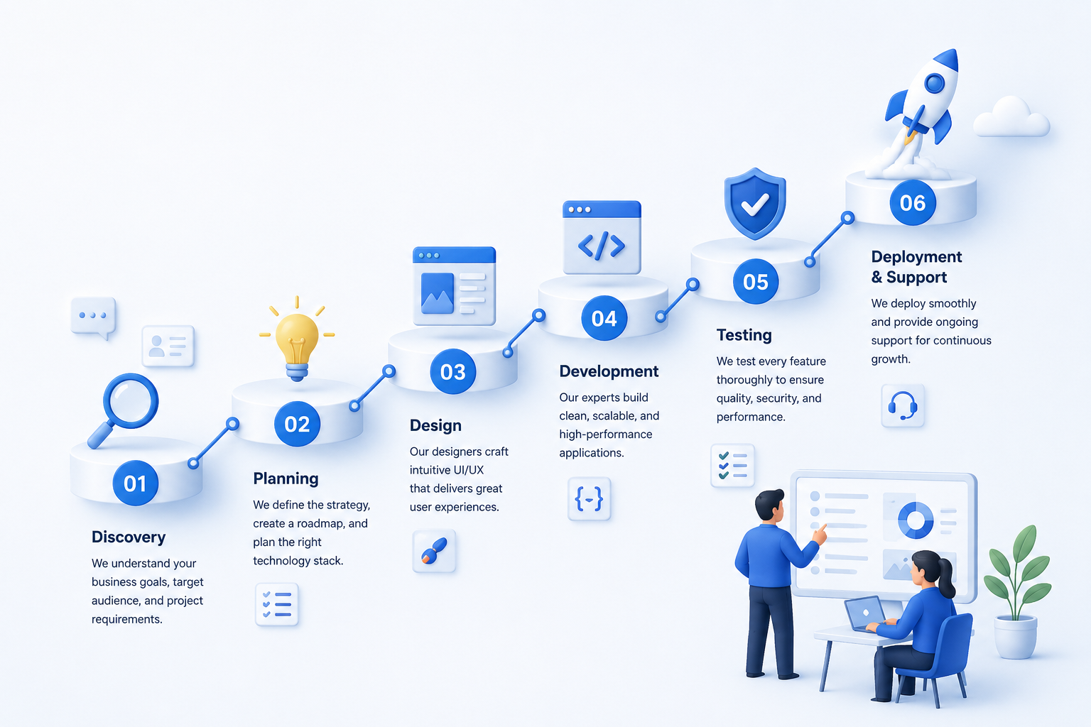Software Development Company How we work